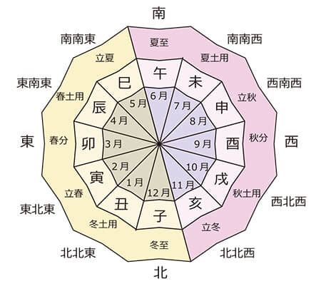 方位 象意|【九星が表す象意のキーワードを解読】1番効果的な気学実践